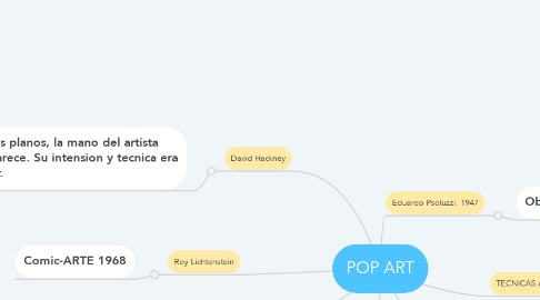 Mind Map: POP ART