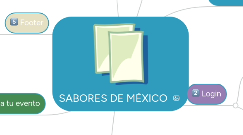 Mind Map: SABORES DE MÉXICO