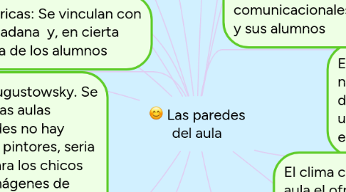 Mind Map: Las paredes del aula