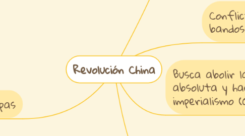 Mind Map: Revolución China