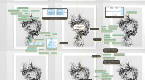 Mind Map: Computer System Structures