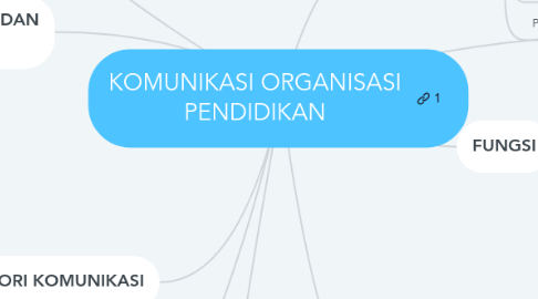 Mind Map: KOMUNIKASI ORGANISASI PENDIDIKAN