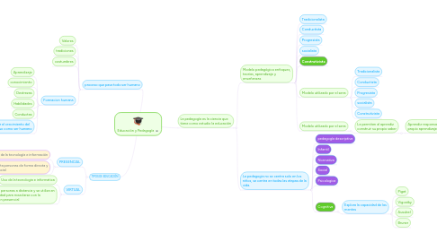 Mind Map: Educación y Pedagogía