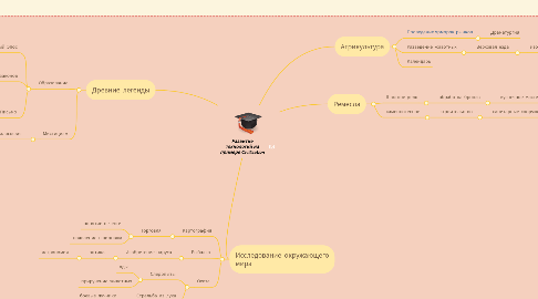 Mind Map: Развитие технологий на примере Civilization