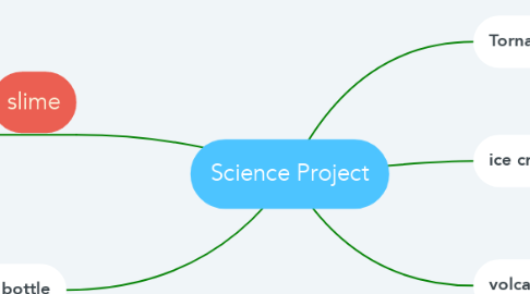 Mind Map: Science Project