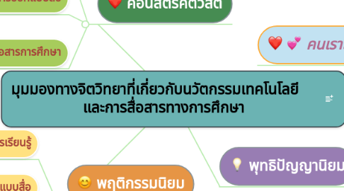 Mind Map: มุมมองทางจิตวิทยาที่เกี่ยวกับนวัตกรรมเทคโนโลยี และการสื่อสารทางการศึกษา