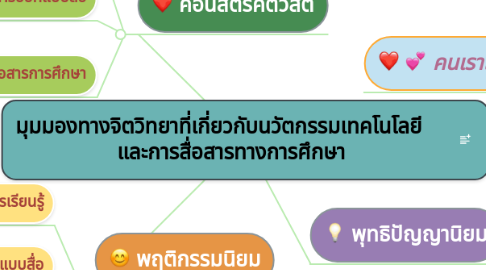 Mind Map: มุมมองทางจิตวิทยาที่เกี่ยวกับนวัตกรรมเทคโนโลยี     และการสื่อสารทางการศึกษา