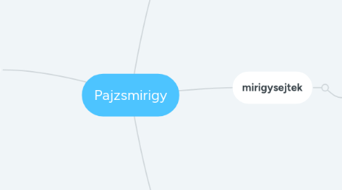 Mind Map: Pajzsmirigy
