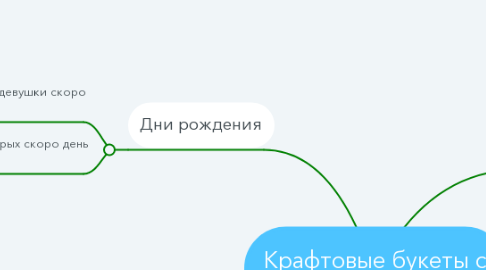 Mind Map: Крафтовые букеты с доставкой в Москве