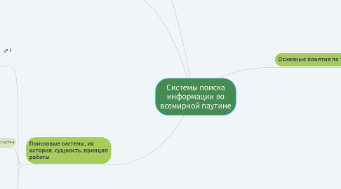 Mind Map: Системы поиска информации во всемирной паутине