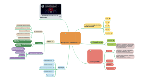 Mind Map: Электронная библиотека