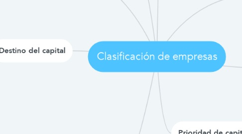 Mind Map: Clasificación de empresas