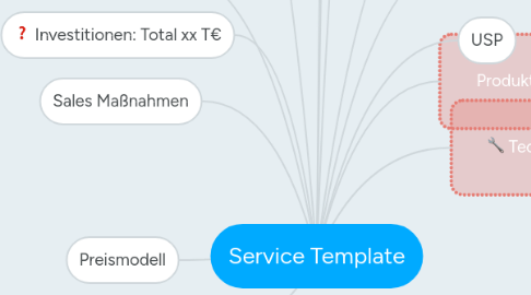 Mind Map: Service Template