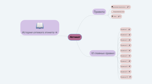 Mind Map: Нетикет