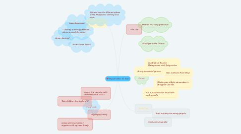 Mind Map: Myself After 10 Years