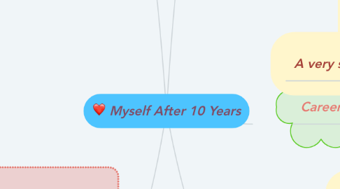 Mind Map: Myself After 10 Years