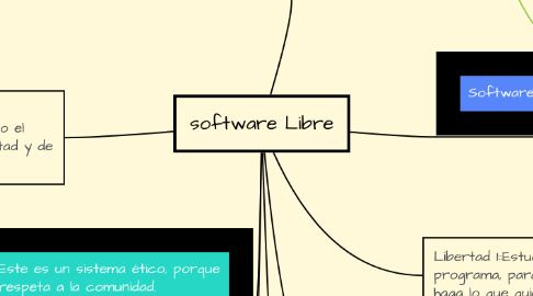 Mind Map: software Libre