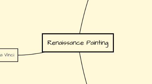 Mind Map: Renaissance Painting