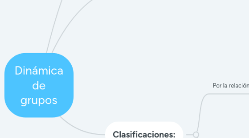 Mind Map: Dinámica de grupos