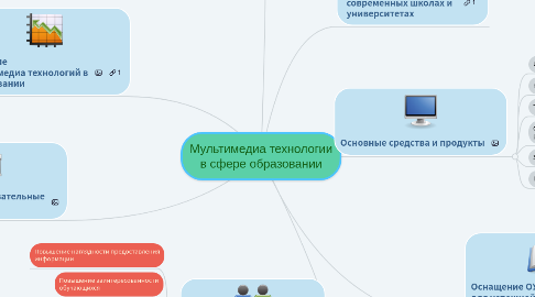 Mind Map: Мультимедиа технологии в сфере образовании