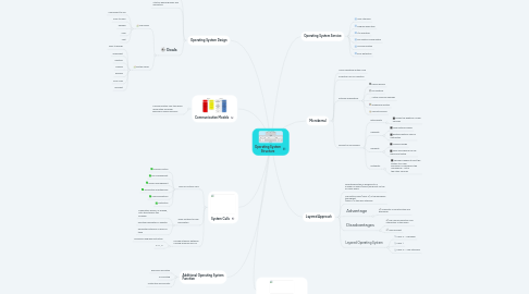 Mind Map: Operating System Structure