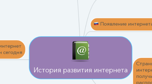 Mind Map: История развития интернета