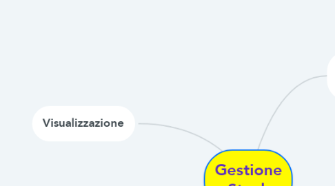 Mind Map: Gestione Stock