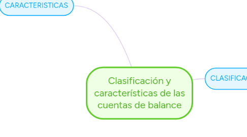 Mind Map: Clasificación y características de las cuentas de balance