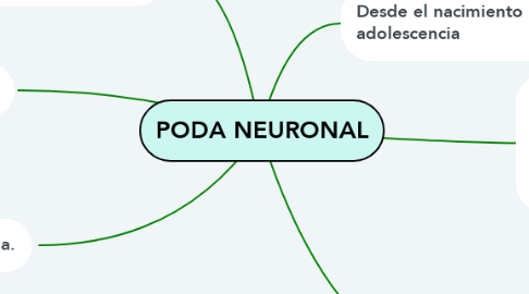 Mind Map: PODA NEURONAL