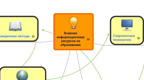 Mind Map: Влияние информационных ресурсов на образование