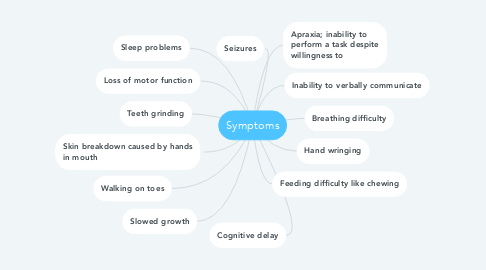 Mind Map: Symptoms