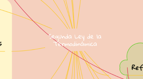 Mind Map: Segunda Ley de la Termodinámica