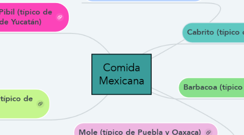 Mind Map: Comida Mexicana