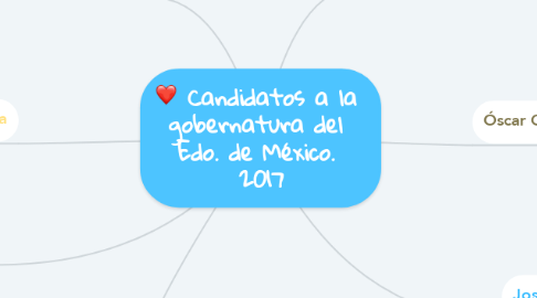 Mind Map: Candidatos a la  gobernatura del  Edo. de México.  2017