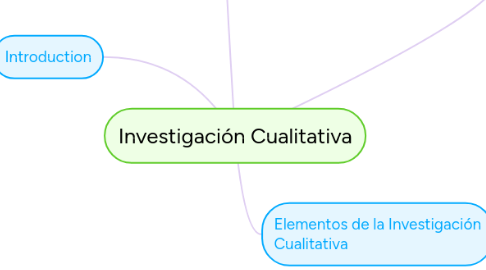 Mind Map: Investigación Cualitativa