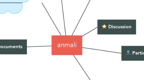 Mind Map: anmali