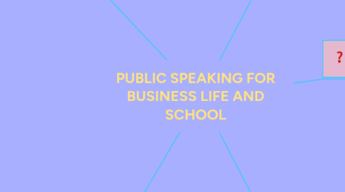 Mind Map: PUBLIC SPEAKING FOR BUSINESS LIFE AND SCHOOL