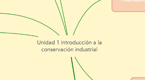 Mind Map: Unidad 1 introducción a la conservación industrial