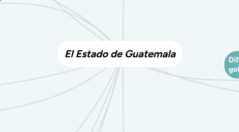 Mind Map: El Estado de Guatemala