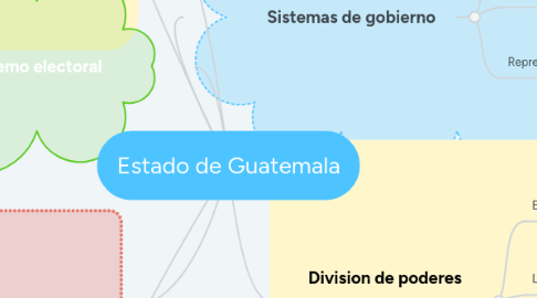 Mind Map: Estado de Guatemala