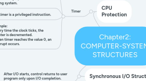 Mind Map: Chapter2: COMPUTER-SYSTEM STRUCTURES