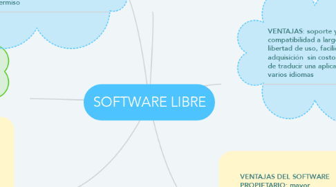 Mind Map: SOFTWARE LIBRE