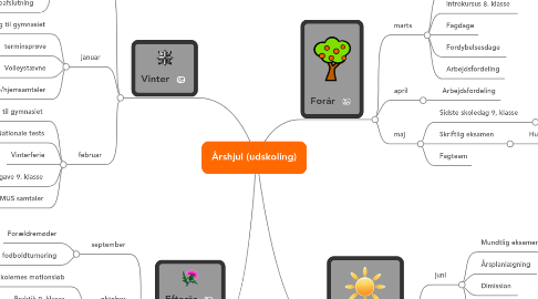 Mind Map: Årshjul (udskoling)