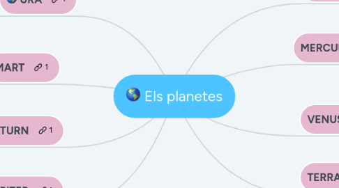 Mind Map: Els planetes