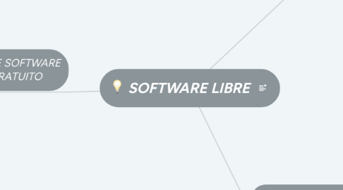 Mind Map: SOFTWARE LIBRE