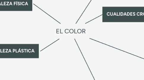 Mind Map: EL COLOR