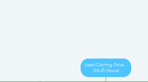 Mind Map: Used Clothing Drive    (54.25 Hours)
