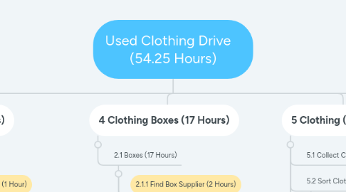 Mind Map: Used Clothing Drive (54.25 Hours)