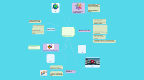 Mind Map: COLABORACION