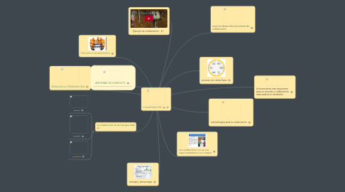 Mind Map: COLABORACIÓN